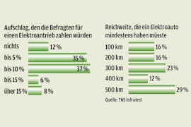 Kosten-Umfrage zu E-Autos