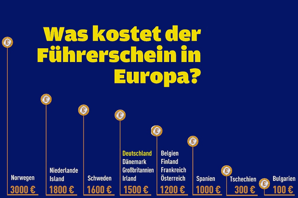 Grafik Was kostet der Führerschein in Europa