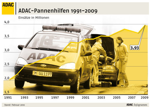 ADAC-Pannenstatistik