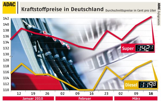 Die Autofahrer müssen zurzeit beim Tanken richtig tief in die Tasche greifen. Stand: 16. März 2010.