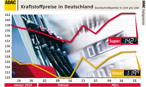 Spritpreise auf hohem Niveau: Die Werte vom 23. März 2010 werden Ostern locker getoppt. Quelle: ADAC