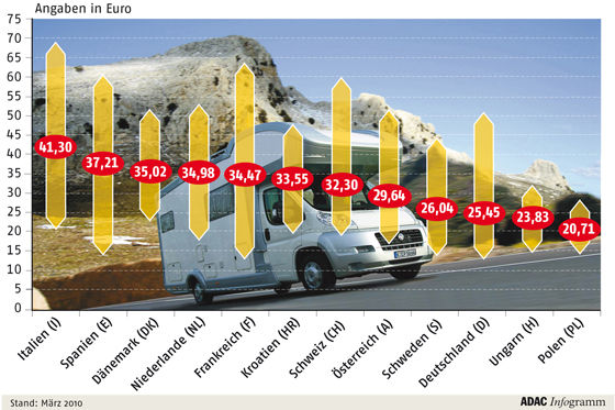 Das Camping-Ranking