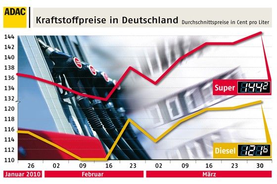 Kein schöner Anblick: die Benzinpreis-Entwicklung in den ersten drei Monaten 2010.