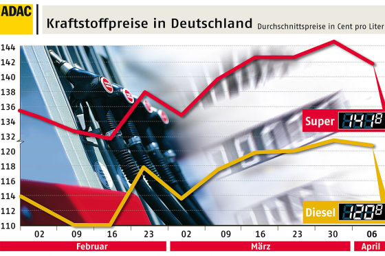 Die Kurve ist leicht gesunken: Seit Ostern fiel der Benzinpreis in Deutschland - vorläufig. (Quelle: ADAC)