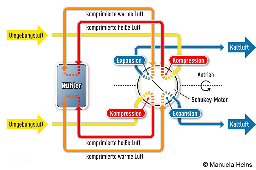chukey-Motor : Kühlung ohne Kältemittel