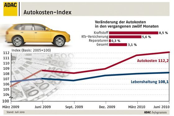 Autokosten-Index Sommer 2010