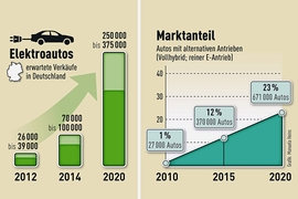E-Autos gehört die Zukunft