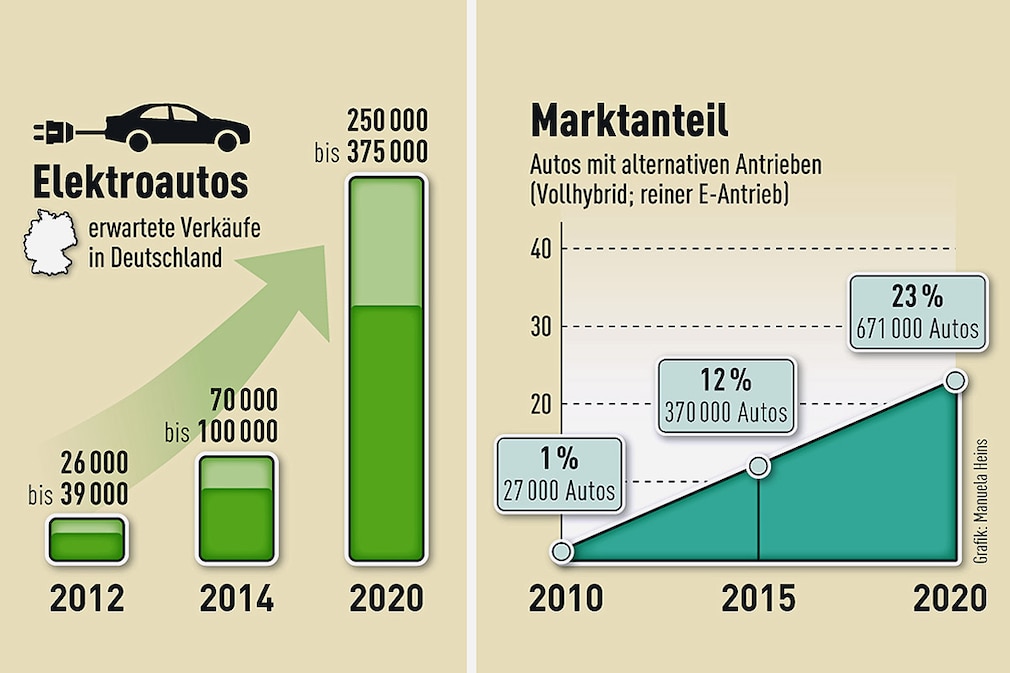 E-Autos gehört die Zukunft