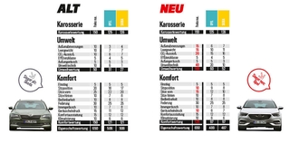 Test bei AUTO BILD: Neues Punkteschema