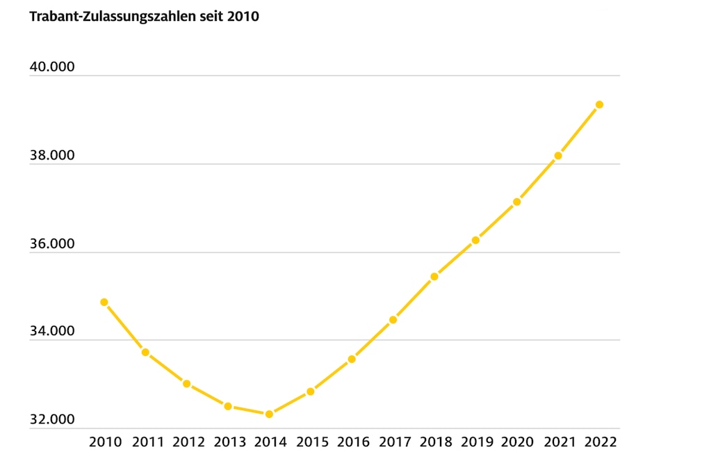 Ab 2010 stieg die Zahl der Trabis wieder