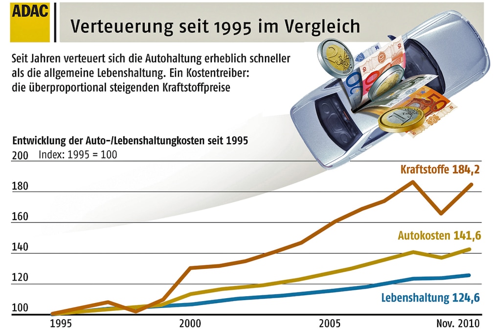 Autokosten-Index 12/2010