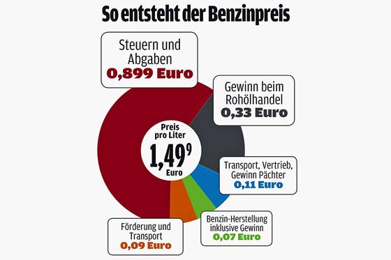 So setzt sich der Benzinpreis zusammen