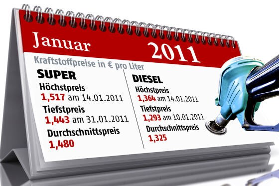 Benzinpreis-Grafik für Januar 2011