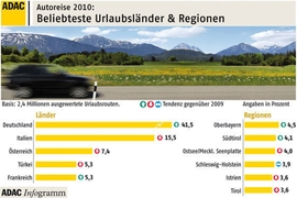 ADAC-Ranking der beliebesten Urlaubsziele 2010