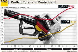 Spritpreisentwicklung