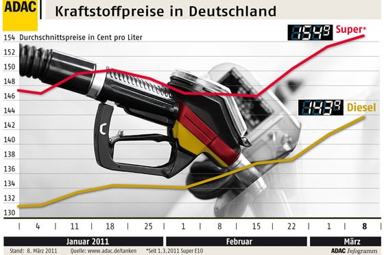 Spritpreisentwicklung