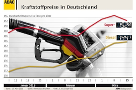 Spritpreisentwicklung