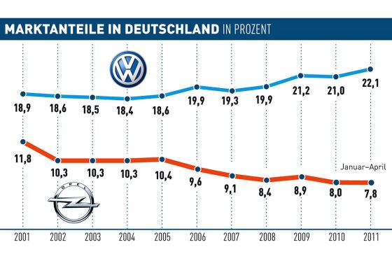 Marktanteile Opel und VW