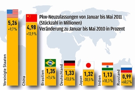 Grafik Pkw-Absatz Januar-Mai 2011