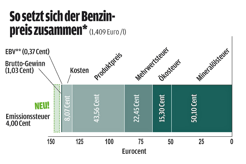 Benzinpreis Zusammensetzung Emissionssteuer