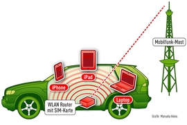 Wireless LAN im Auto