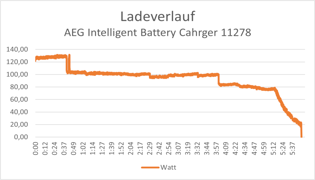 Grafik einer Ladekurve aus dem Labormessgerät.