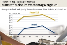 Spritpreis-Abzocke