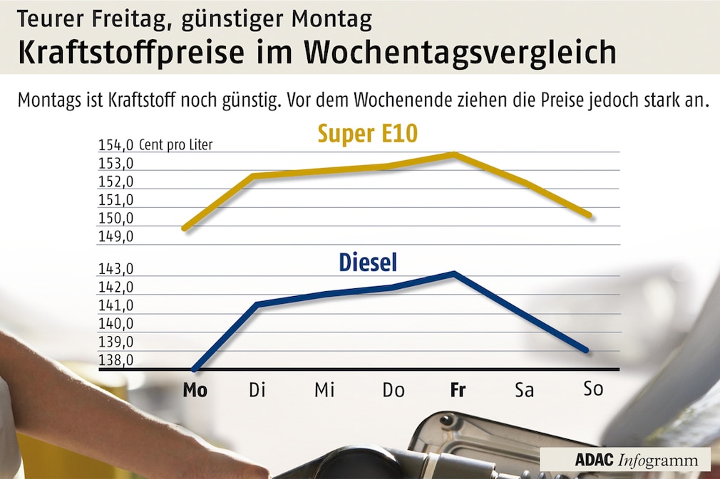 Spritpreis-Abzocke