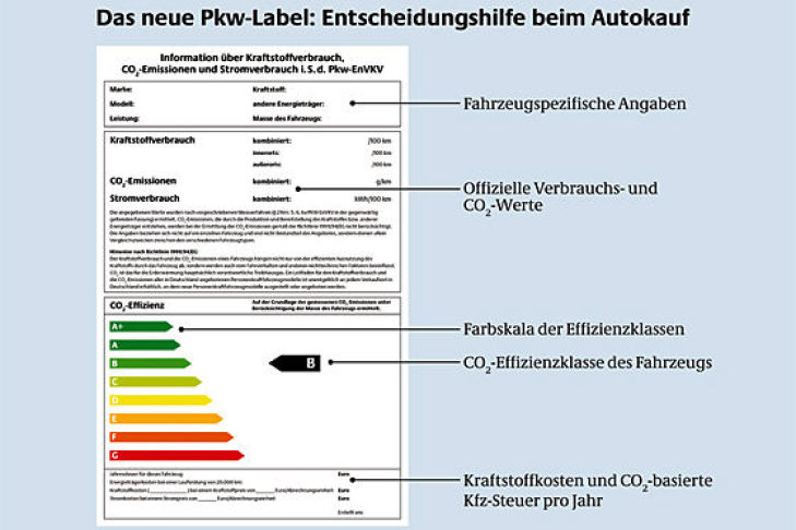 Effizienzklassen: Die sparsamsten Autos