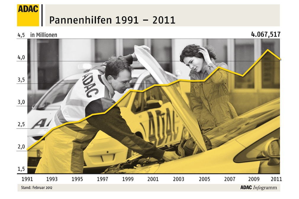 ADAC Pannenhilfen 1991-2011