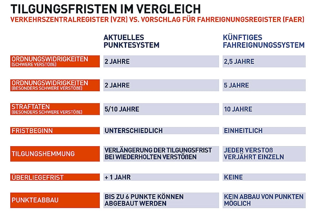 Tilgungsfristen im Vergleich