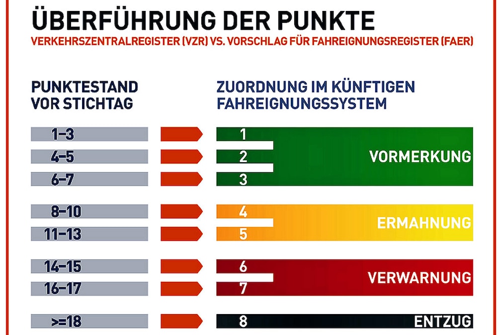 Überführung der Punkte