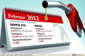 ADAC-Grafik zu Spritpreisen im Februar 2012