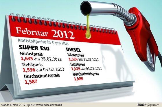 ADAC-Grafik zu Spritpreisen im Februar 2012