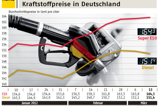 ADAC-Grafik zur Spritpreisentwicklung