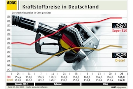 steigende Spritpreise