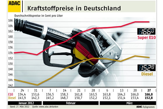steigende Spritpreise