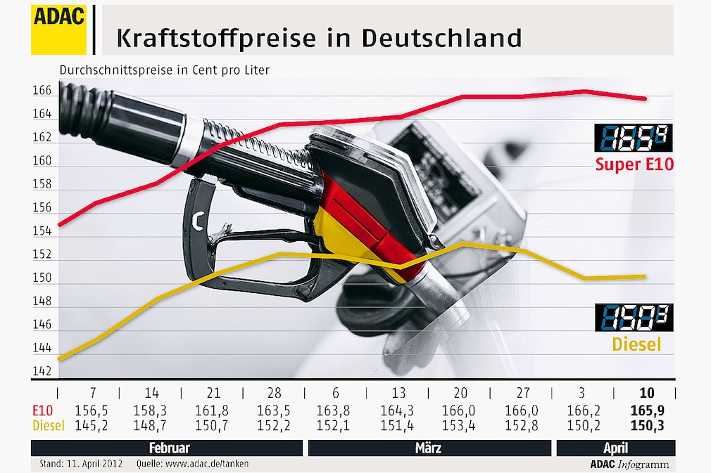 ADAC-Infografik zu Kraftstoffpreisen April 2012