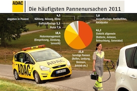 Grafik ADAC-Pannenstatistik 2011