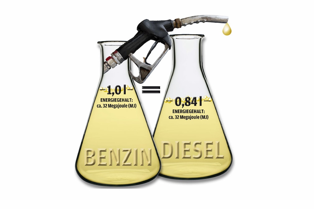 Grafik Energiedichte Diesel-Benzin