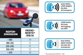 Ratgeber Reifen: Abrollgeräusch